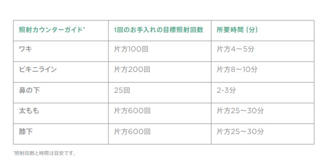 トリア照射回数