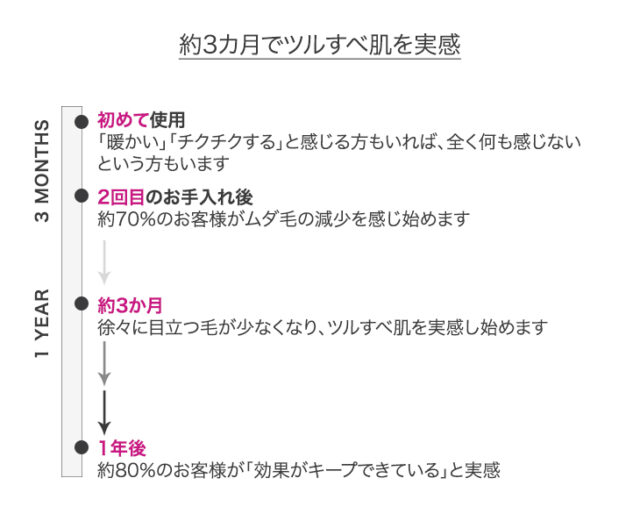 トリア脱毛効果