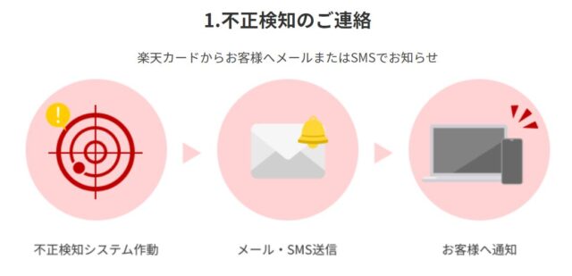 楽天カード不正検知