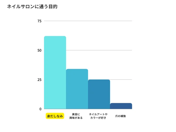 男ネイル目的