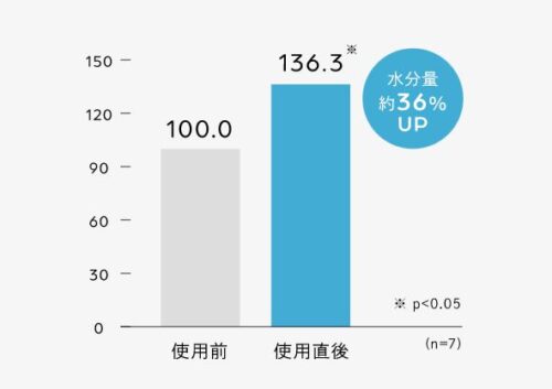 リファファインバブルS保湿効果